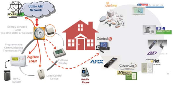 The Energy Service Portal serves as a bridge The Energy Service Portal
